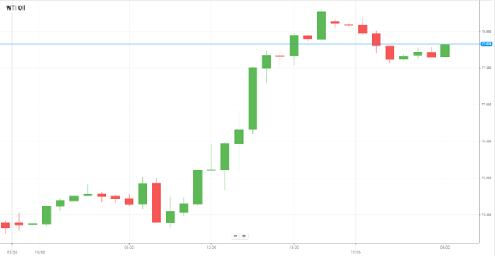 WTI Oil