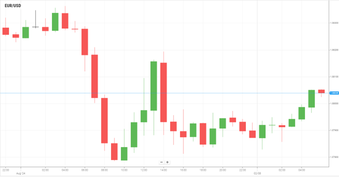 EUR/USD