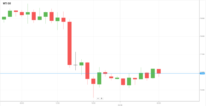 WTI Oil