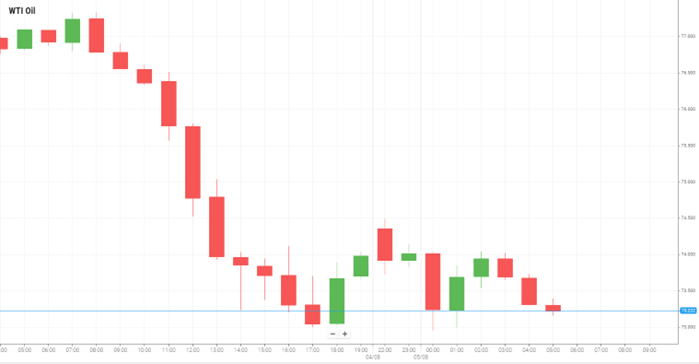 WTI Oil