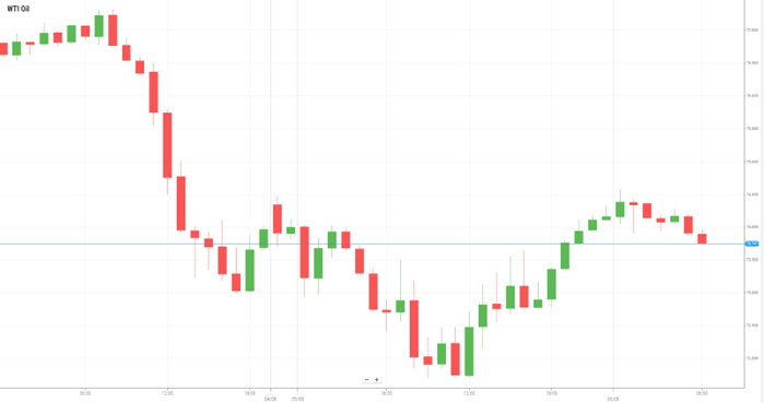 WTI Oil