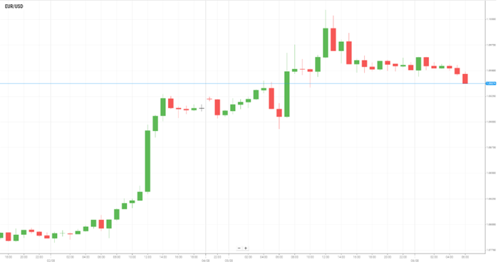 EUR/USD