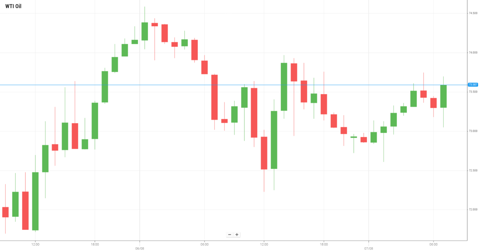 WTI Oil