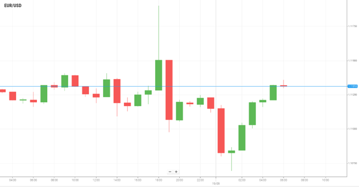 EUR/USD