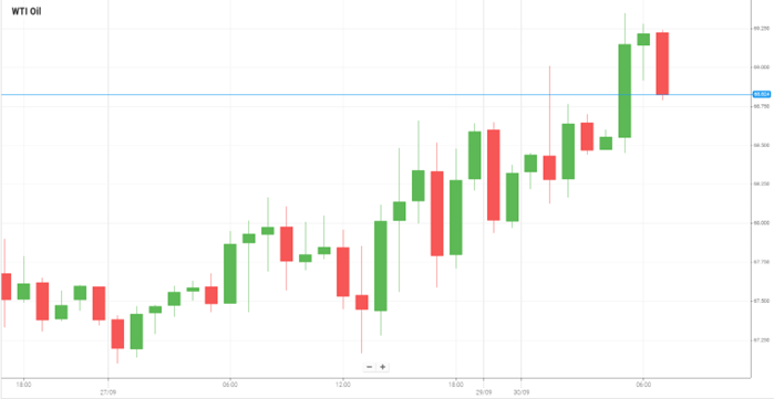 WTI Oil