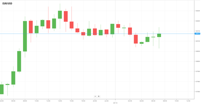 EUR/USD