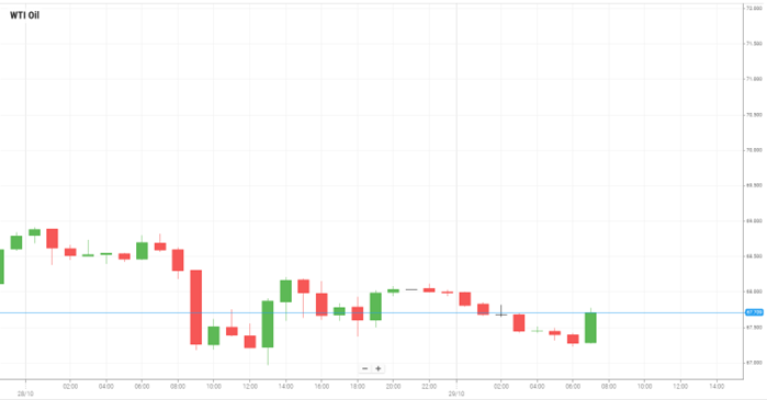 WTI Oil