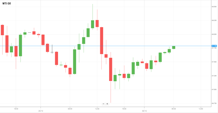 WTI Oil