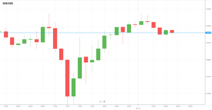 EUR/USD