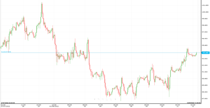 WTI oil WTI oil