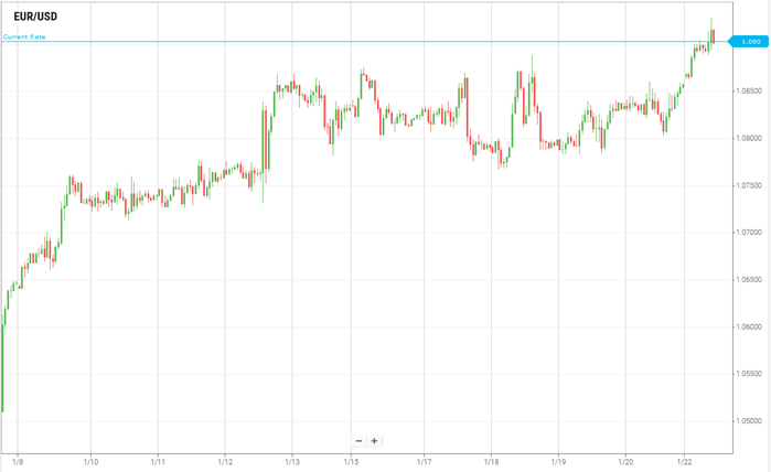 EUR/USD