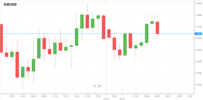 EUR/USD