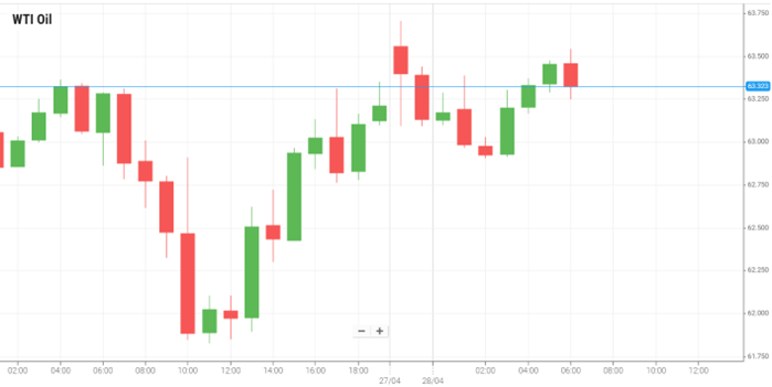 WTI Oil