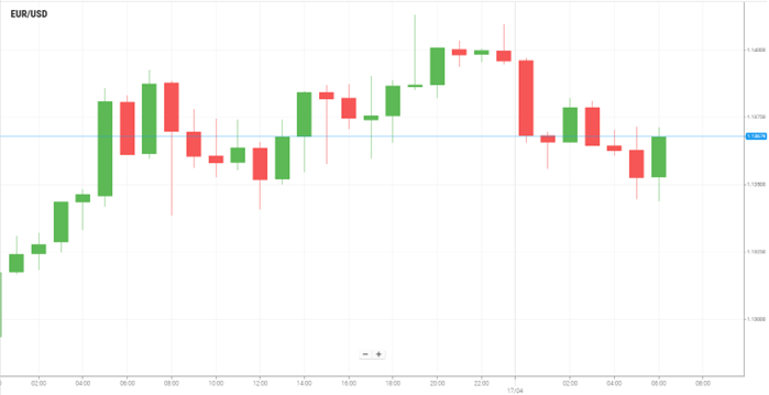 EUR/USD