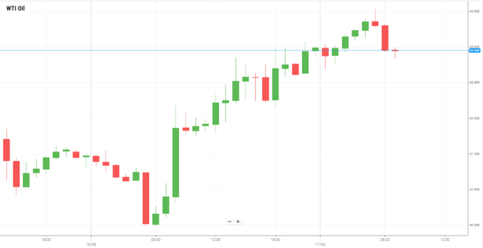 WTI Oil