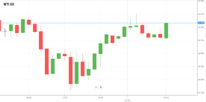WTI Oil