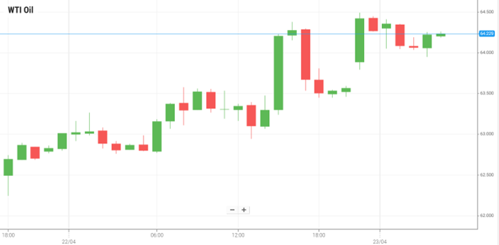 WTI Oil