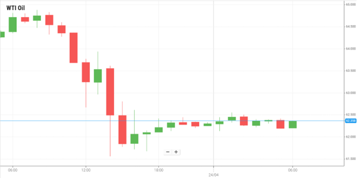 WTI Oil