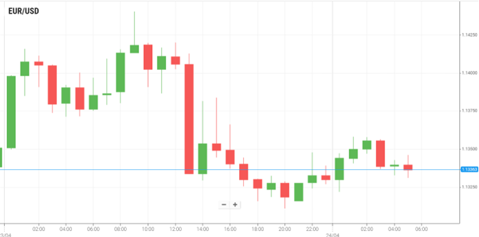 EUR/USD