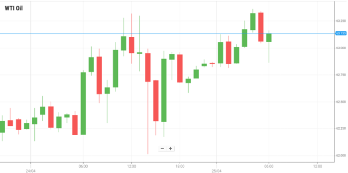 WTI Oil