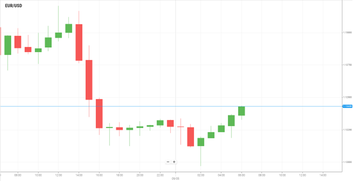 EUR/USD