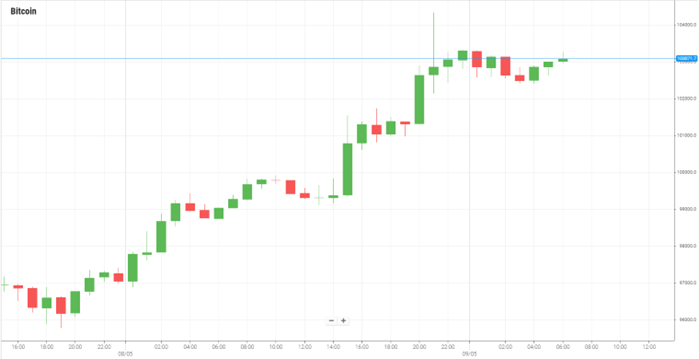 Bitcoin