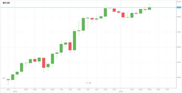 WTI Oil
