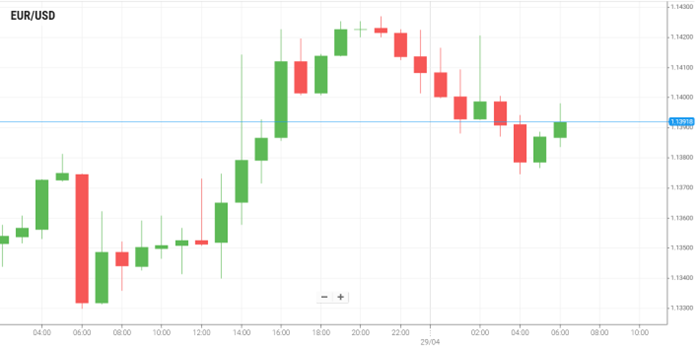 EUR/USD