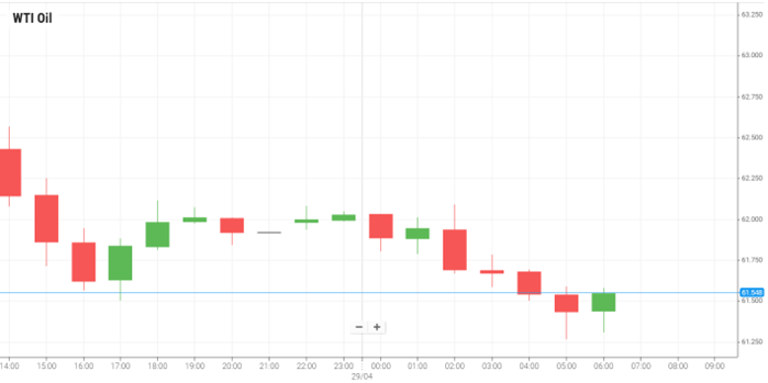 WTI Oil