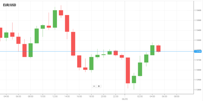 EUR/USD