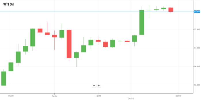 WTI Oil