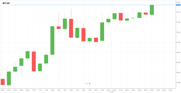 WTI Oil