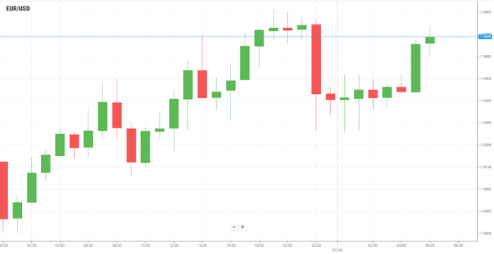 EUR/USD