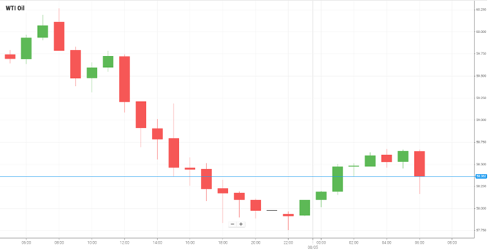 WTI Oil