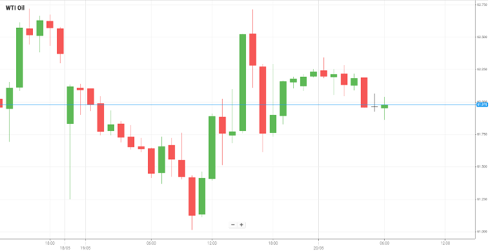 WTI Oil