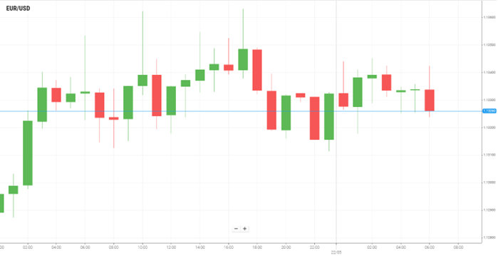 EUR/USD