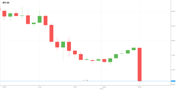 WTI Oil