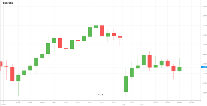 EUR/USD