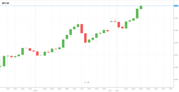 WTI Oil