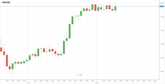 EUR/USD