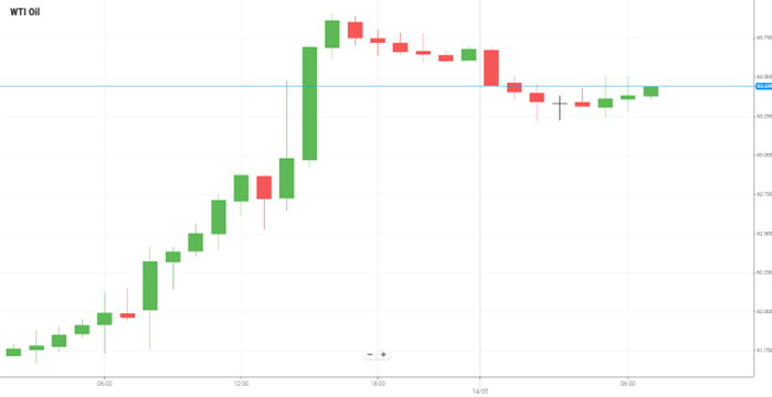 WTI Oil