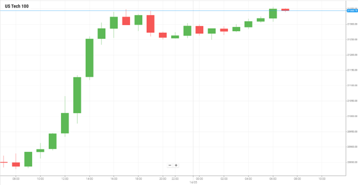 US Tech 100