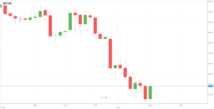 WTI Oil