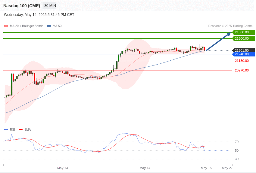 美国Nasdaq100