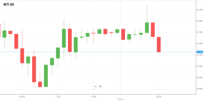 WTI Oil