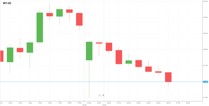 WTI Oil