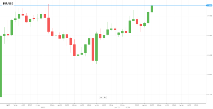 EUR/USD