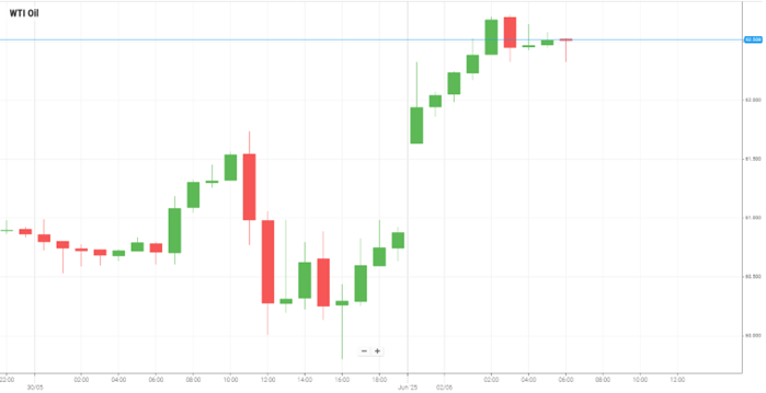 WTI Oil
