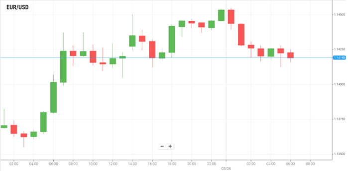 EUR/USD