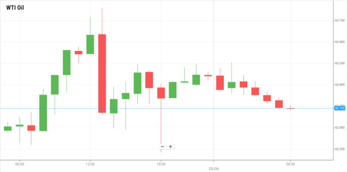 WTI Oil